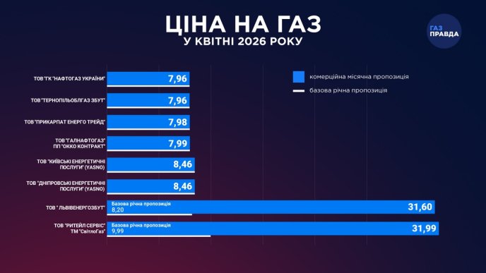 Тарифи на газ у квітні (інфографіка видання «ГазПравда»)