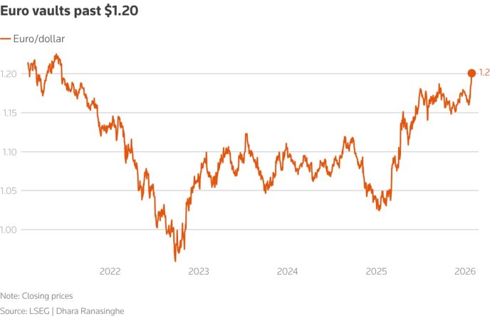 Курс євро/долар