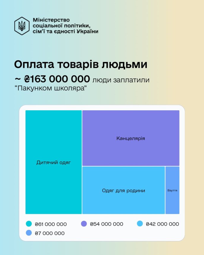 До якого числа приймають заяви на «Пакунок школяра» – 01 На які товари витрачають надані 5000 гривень