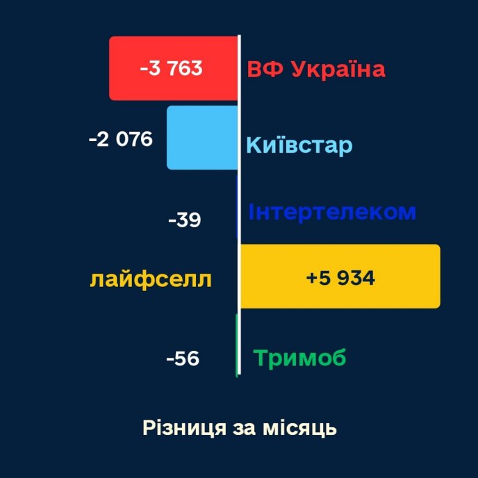 Різниця за серпень