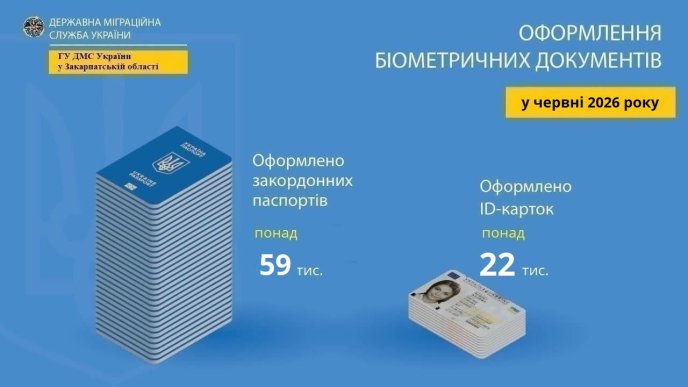Підсумки роботи підрозділів у червні 2026 року / інфографіка: Міграційна служба Закарпаття