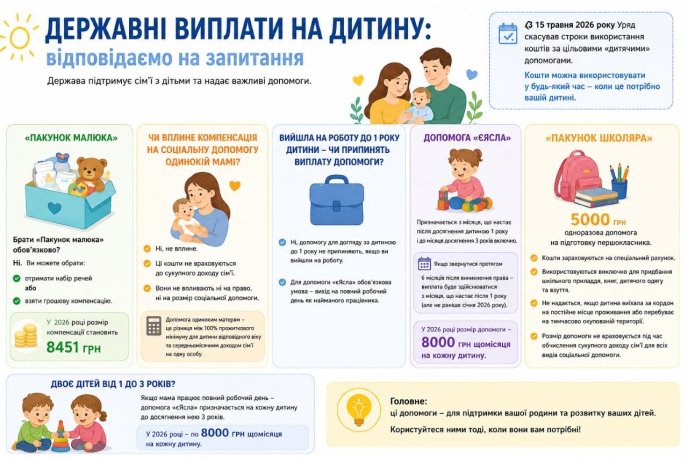 Пояснення про виплати на дитину. Інфографіка: Петриківська селижна рада