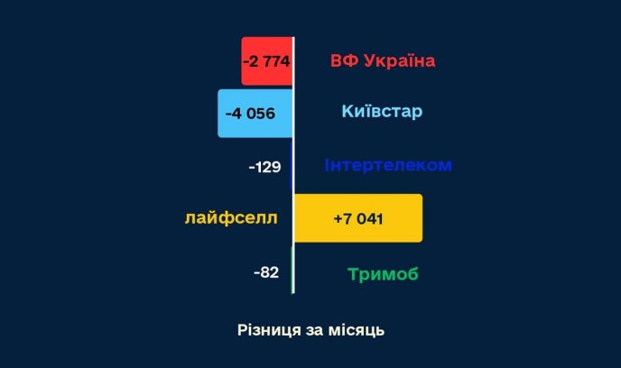 До якого мобільного оператора українці найчастіше переносять номери – 02 Різниця за місяць
