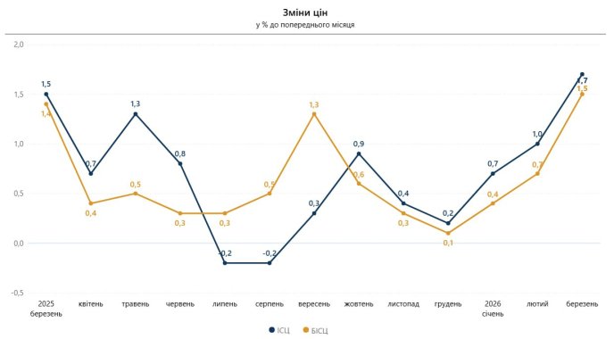 Як змінювалися ціни в Україні 
