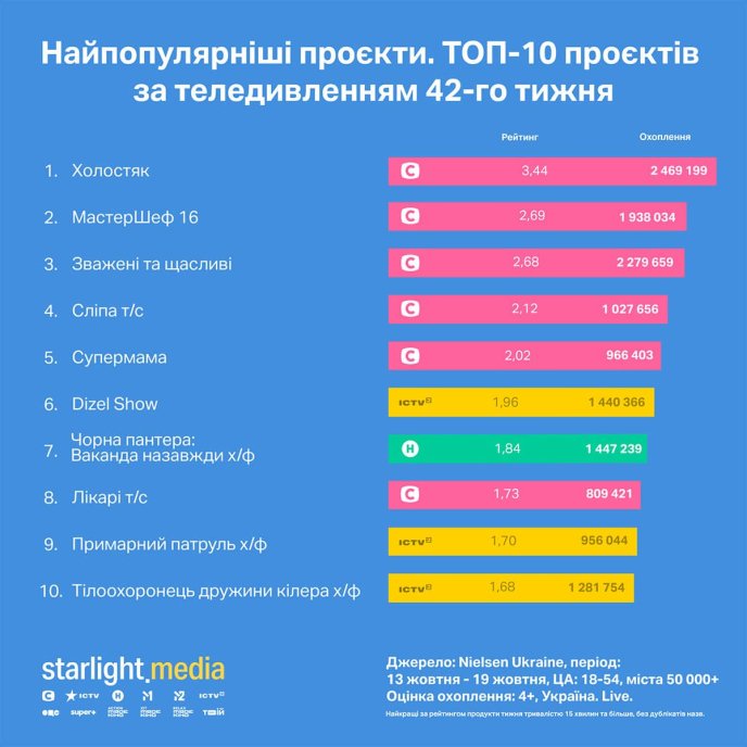 10 найпопулярніших проєктів на 42 тижні