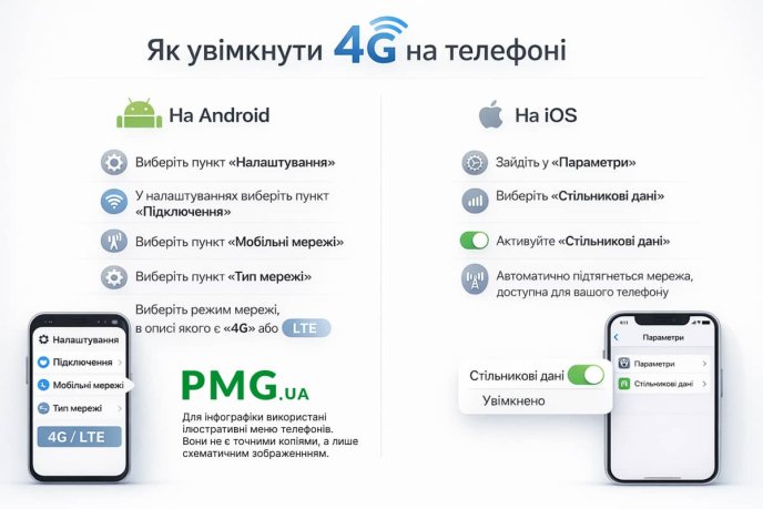 Покрокове пояснення, як увімкнути 4G на телефоні 