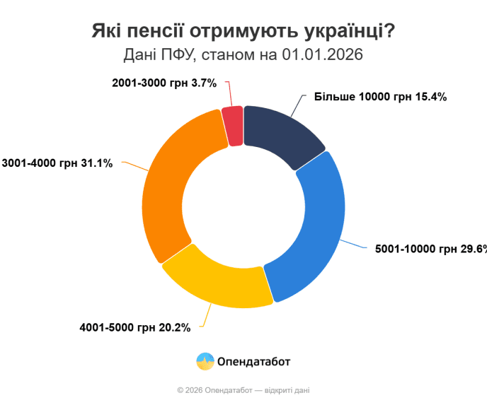Пенсії українців, станом на квітень 2026 року