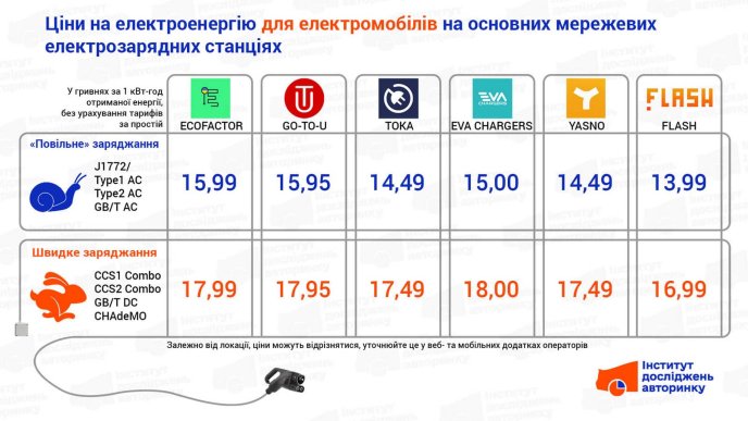 Далі буде по-новому: для водіїв з 1 січня 2026 року скасують одне правило – 01 Дані Інституту дослідження авторинку про витрати на заряджання електромобілів у липні 2025 року