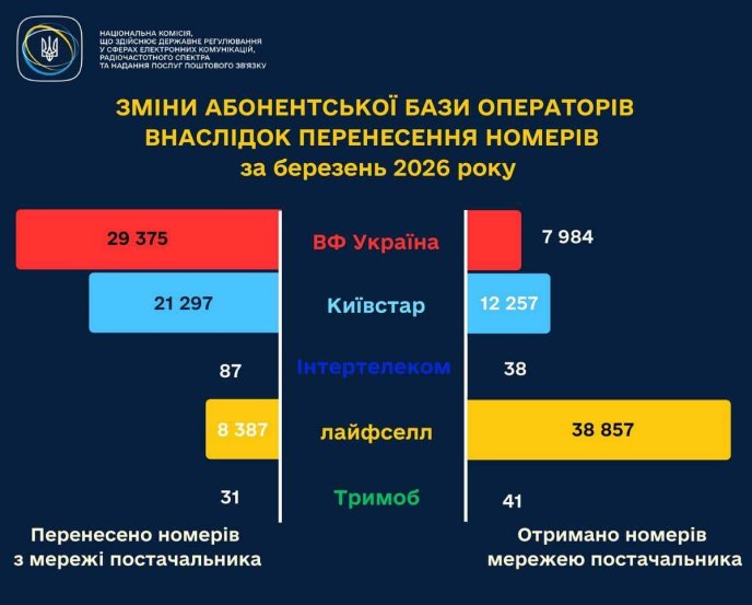 Зміни абонентської бази операторів згідно з даними НКЕК
