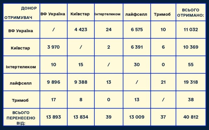 Перенесення номерів між операторами