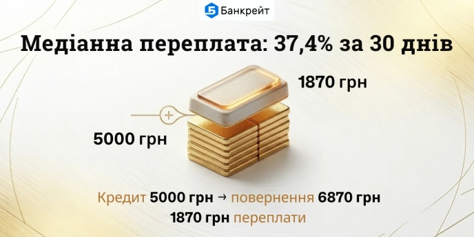 Переплата за мікрокредитом: від 15 грн до 119 300 грн — дослідження Банкрейт – 02