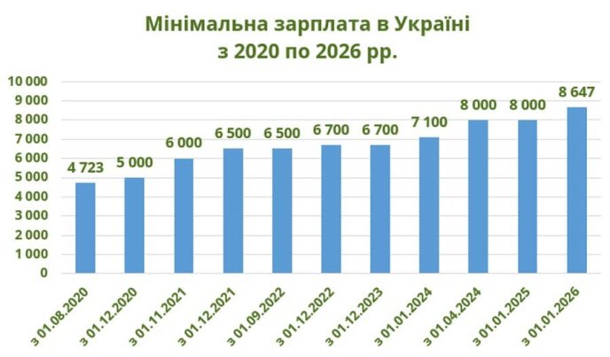 Мінімальна зарплата в Україні. Інфографіка «Агропросперіг Банк»