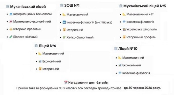 Профілі навчання