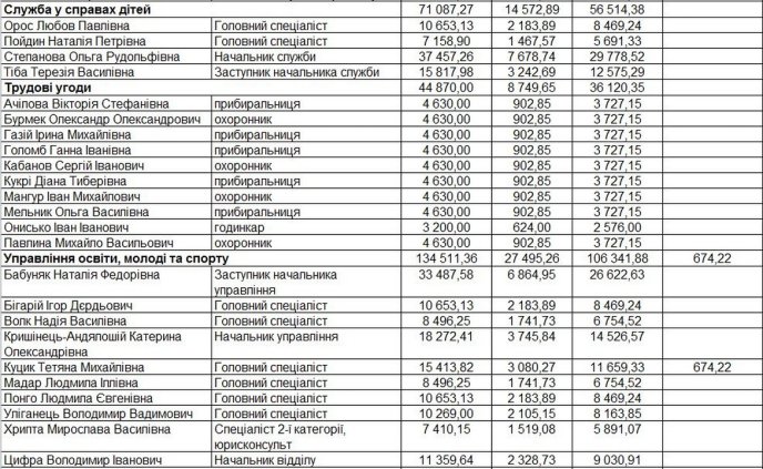 Стали відомі зарплати мукачівських чиновників – 03