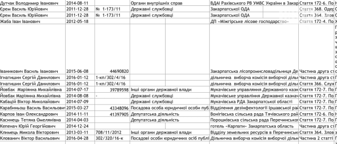 Оприлюднено список закарпатців, яких підозрюють у корупції, – ЗМІ – 02 Оприлюднено список закарпатців, яких підозрюють у корупції, – ЗМІ – 02