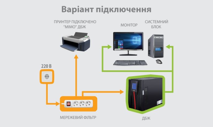 Проста схема, яка показує підключення до ДБЖ монітора та системного боку. Інфографіка powercom.ua