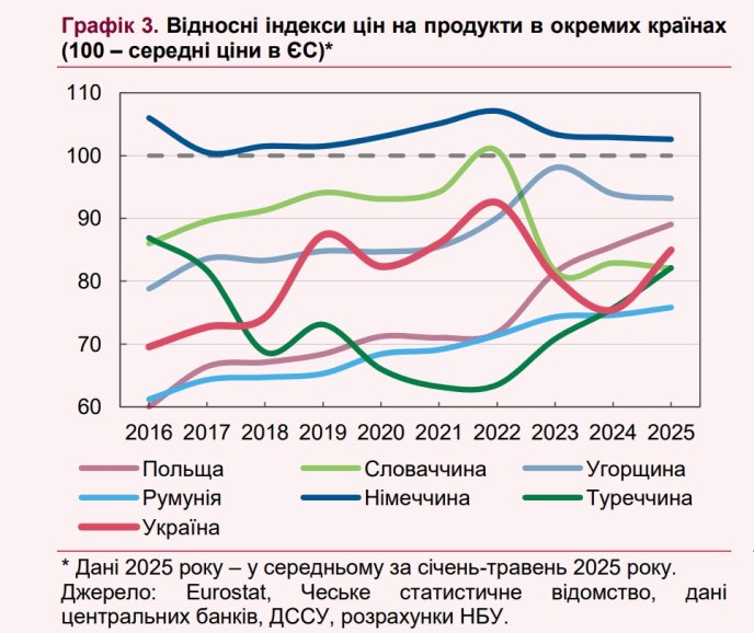 Ціни на деякі продукти в Україні стали вищими, ніж у сусідніх країнах ЄС – 01 Відносні індекси цін