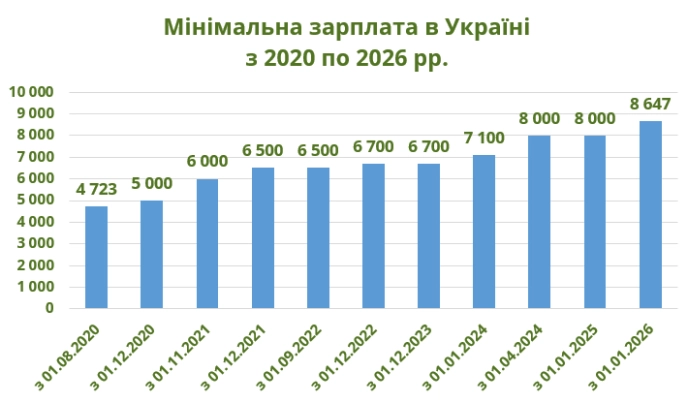 Як зростала мінімальна зарплата в Україні з 2020 року. Інфографіка Агропросперіс Банк