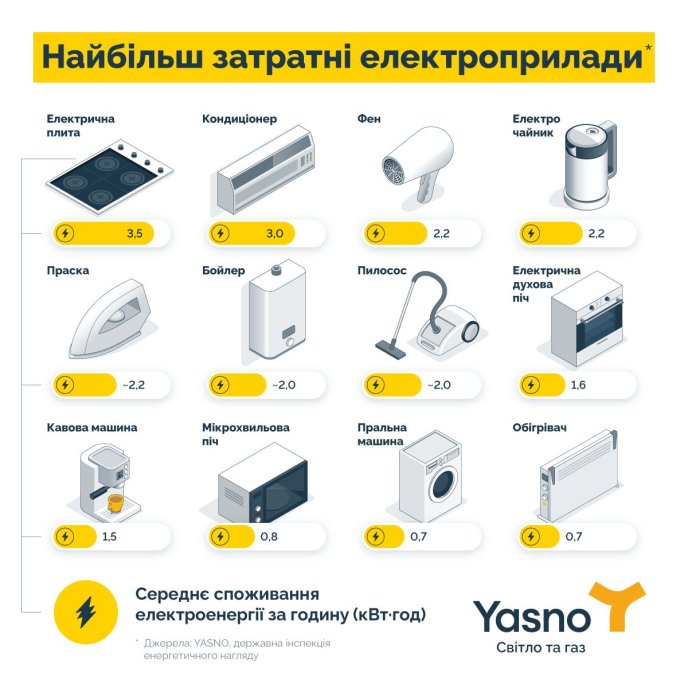 Найбільш затратні прилади. Інфографіка Yasno
