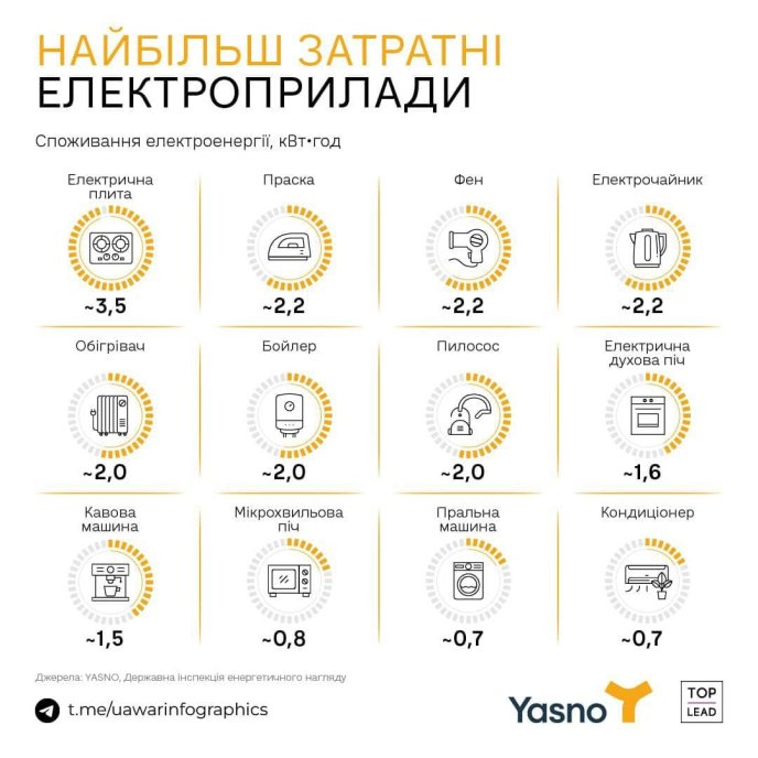 Найбільш затратні електроприлади