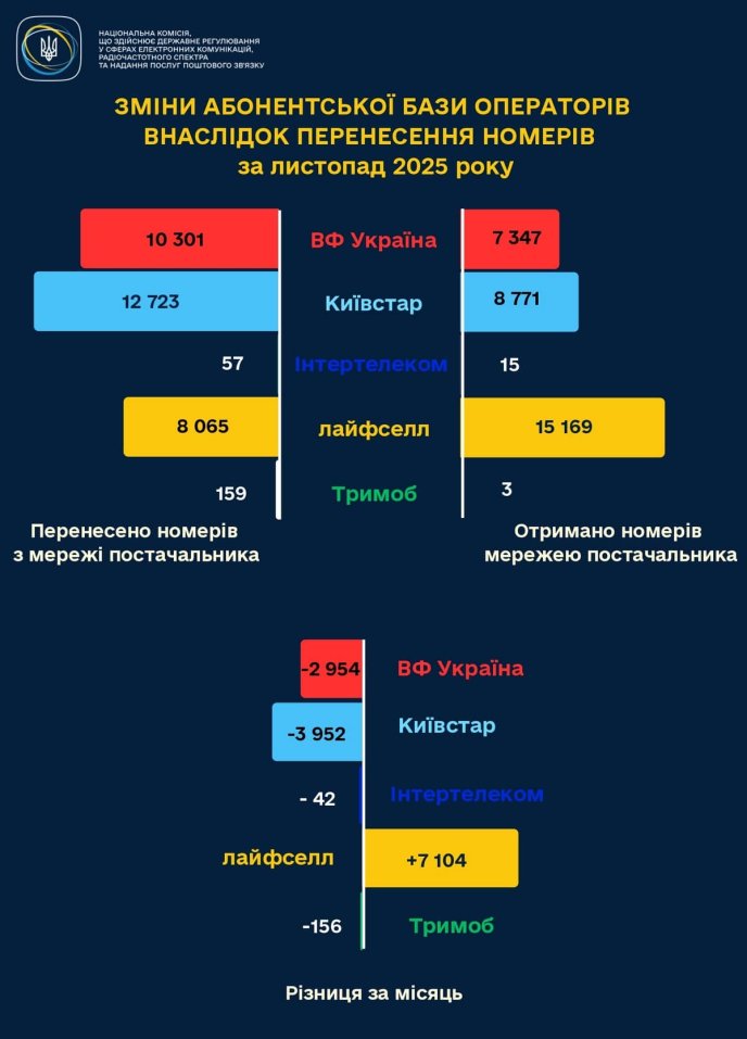 Зміна абонентської бази операторів за листопад 2025 року