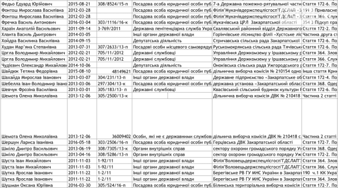 Оприлюднено список закарпатців, яких підозрюють у корупції, – ЗМІ – 07 Оприлюднено список закарпатців, яких підозрюють у корупції, – ЗМІ – 07