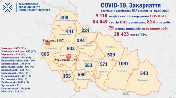 В Ужгороді знову виявили понад два десятки хворих на COVID-19 – 01 В Ужгороді знову виявили понад два десятки хворих на COVID-19 – 01