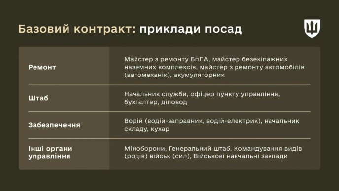 Орієнтовний перелік посад для служби за новим базовим контрактом / інфографіка: Міноборони