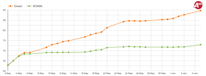 Динаміка росту ціни на пальне