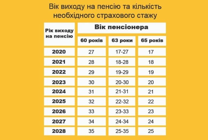 Трохи менше за 600 гривень кожен місяць: на картку почне надходити нова доплата – 01 Вік виходу на пенсію та кількість років стажу. Інфографіка видання «Попасна City»