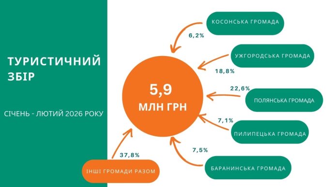 Туристичний збір у розрізі громад / інфографіка: Управління туризму та курортів Закарпатської ОДА