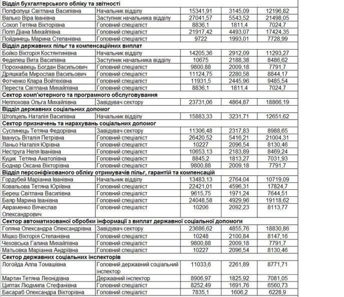 Стали відомі зарплати мукачівських чиновників – 07