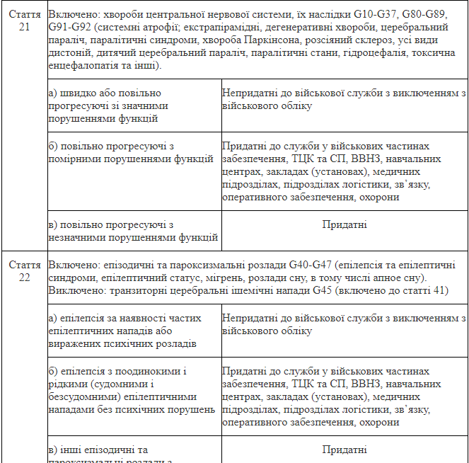 Без обмежено придатних: список захворювань, з якими можуть мобілізувати – 04 Без обмежено придатних: список захворювань, з якими можуть мобілізувати – 04