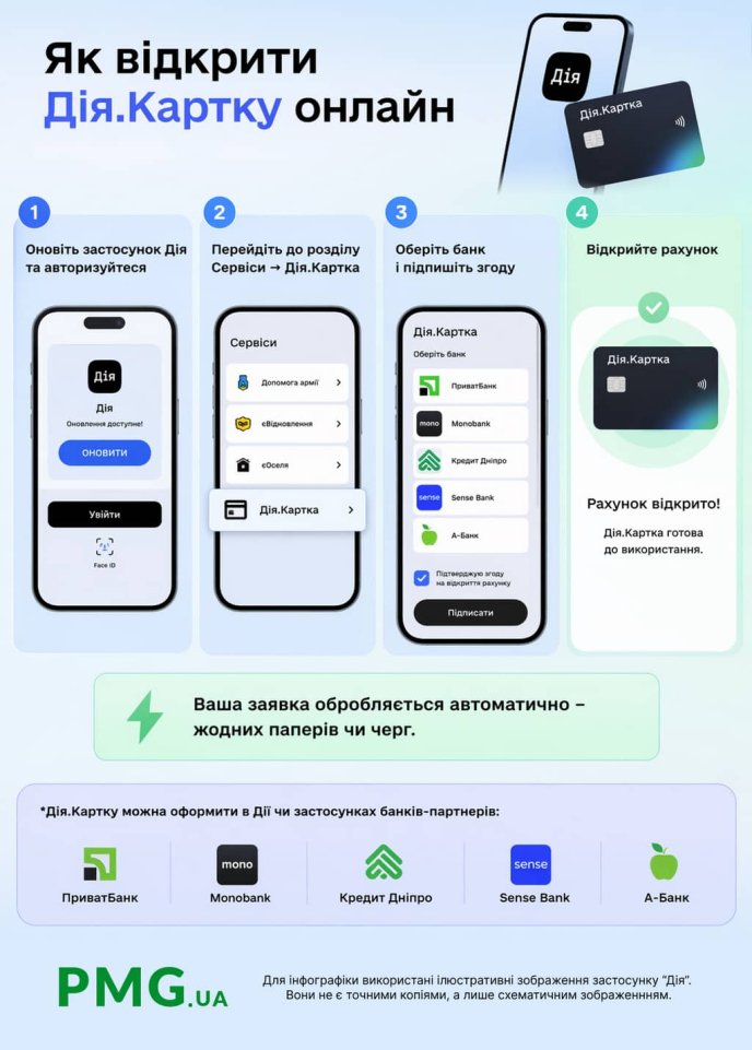 Пояснення, як відкрити Дія.Картку онлайн