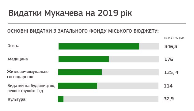 У Мукачеві формують бюджет на 2019 рік – 01