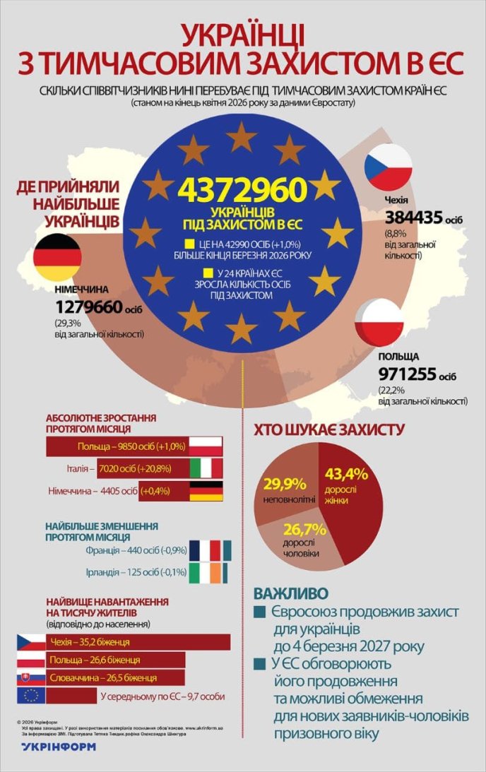 Дані про українців із тимчасовим захистом у країнах ЄС на 30 квітня 2026 року / інфографіка: Укрінформ