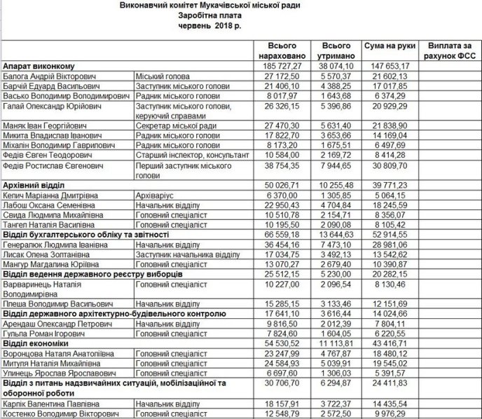 Стали відомі зарплати мукачівських чиновників – 01
