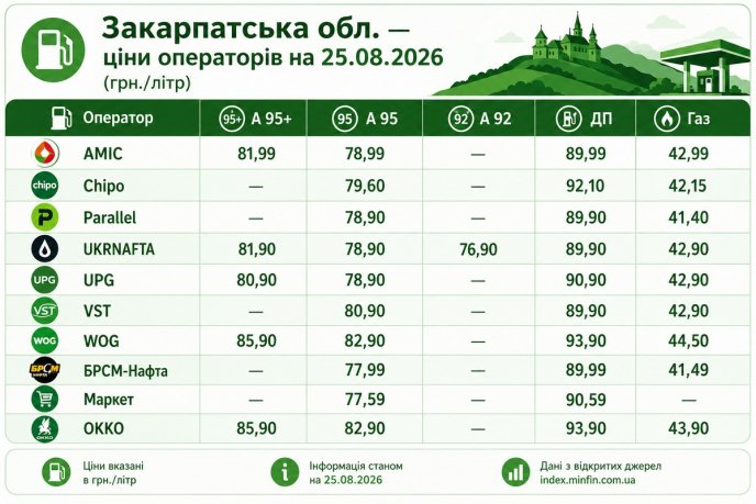 Ціни на АЗС
