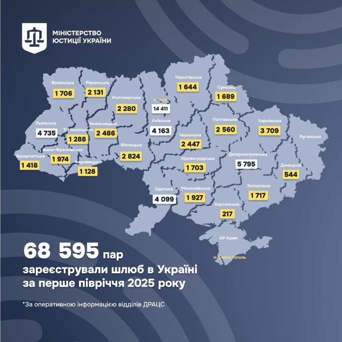 Закарпаття увійшло у список областей з найменшою кількістю шлюбів цього року – 01 Кількість шлюбів у розрізі областей