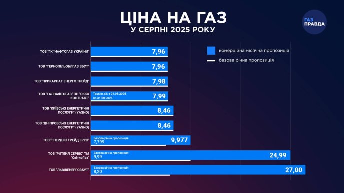 Скільки потрібно платити за газ восени: ціна за 1 кубометр – 01 Ціна на газ у серпні 2025 року