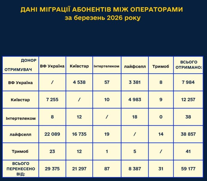 Міграція абонентів між операторами. Дані НКЕК