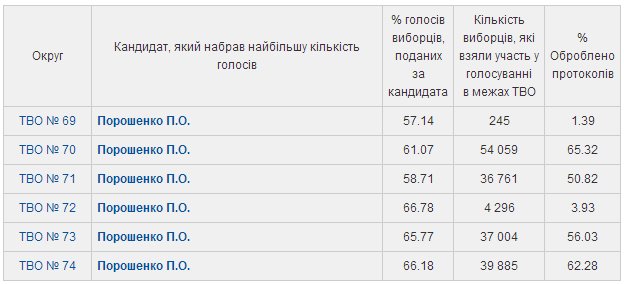 За Петра Порошенка у Закарпатті віддали свій голос 62% виборців – ЦВК після 36% оброблених протоколів – 01
