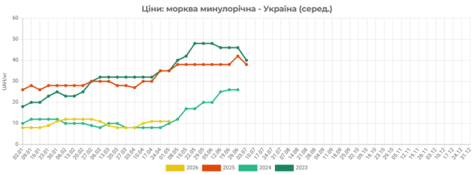 Популярний продукт стрімко дорожчає: ціна за тиждень зросла на 22% – 01