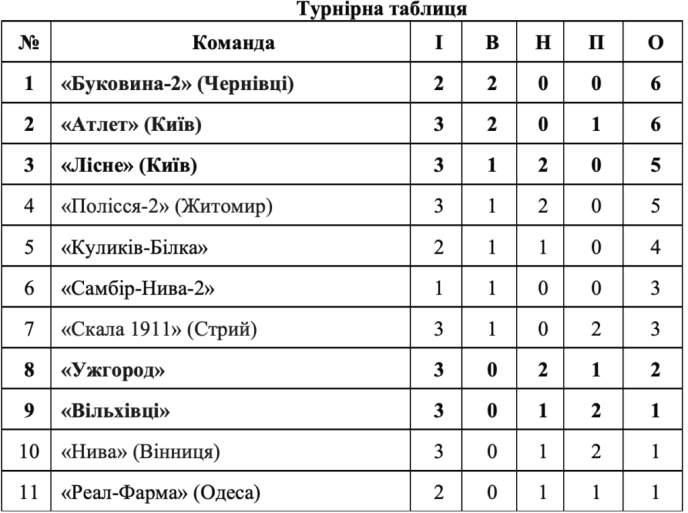 На яких позиціях у турнірній таблиці дві закарпатські команди після чергового туру Другої ліги – 01 Турнірна таблиця