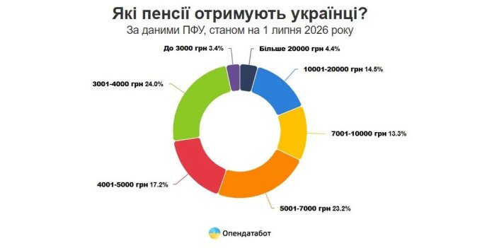 Пенсії в Україні