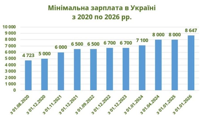 Мінімальна зарплата з 2020 року. Інфографіка «Агропросперіг Банк»