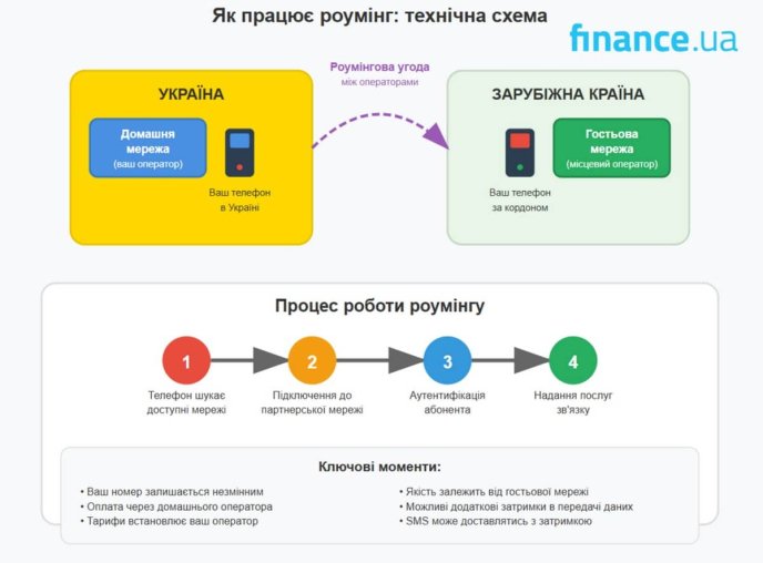 Технічна схема, як працює роумінг