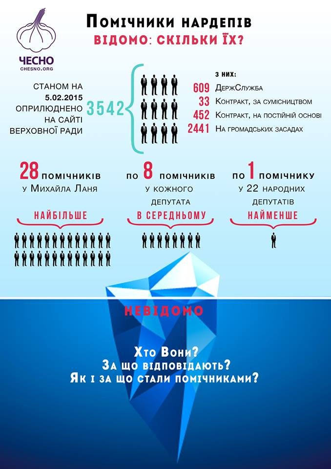 Нардеп від Закарпаття має найбільшу кількість помічників – 01