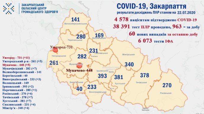 60 нових хворих на COVID-19 за добу. Троє закарпатців померло – 01 60 нових хворих на COVID-19 за добу. Троє закарпатців померло – 01