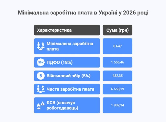 Мінімальна зарплата 2026 «чистими». Зображення Гард.City